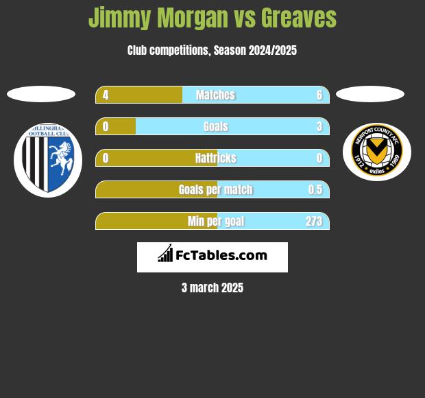 Jimmy Morgan vs Greaves h2h player stats