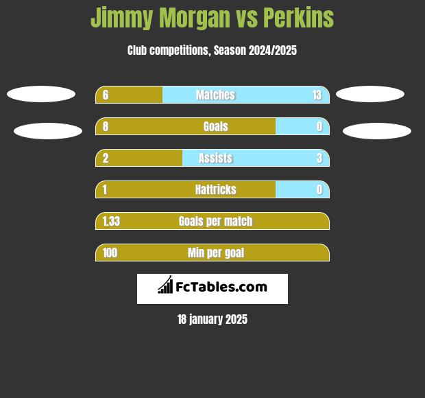 Jimmy Morgan vs Perkins h2h player stats