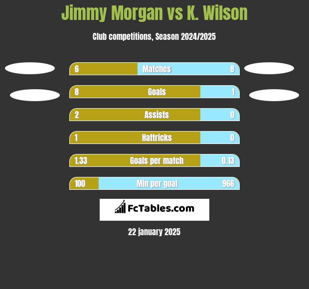 Jimmy Morgan vs K. Wilson h2h player stats