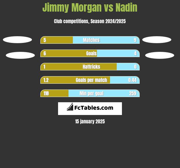 Jimmy Morgan vs Nadin h2h player stats