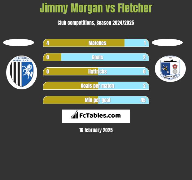 Jimmy Morgan vs Fletcher h2h player stats