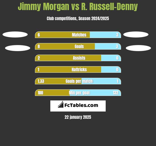 Jimmy Morgan vs R. Russell-Denny h2h player stats