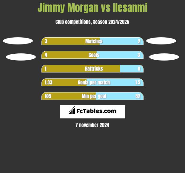 Jimmy Morgan vs Ilesanmi h2h player stats