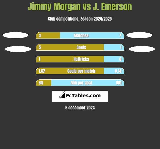 Jimmy Morgan vs J. Emerson h2h player stats