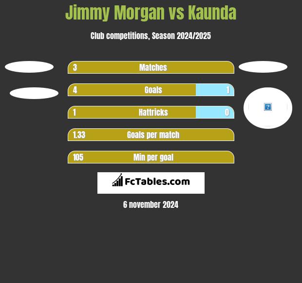 Jimmy Morgan vs Kaunda h2h player stats