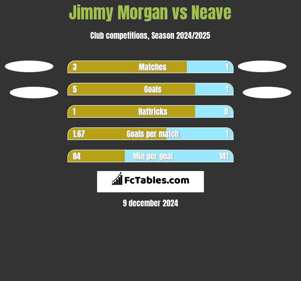 Jimmy Morgan vs Neave h2h player stats