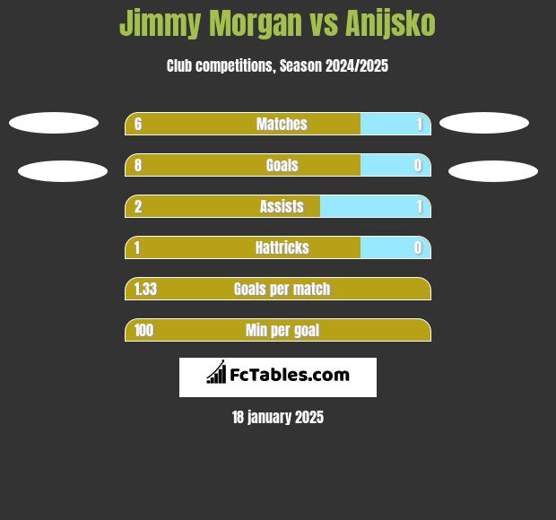 Jimmy Morgan vs Anijsko h2h player stats