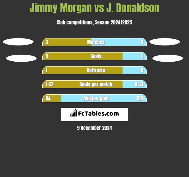 Jimmy Morgan vs J. Donaldson h2h player stats