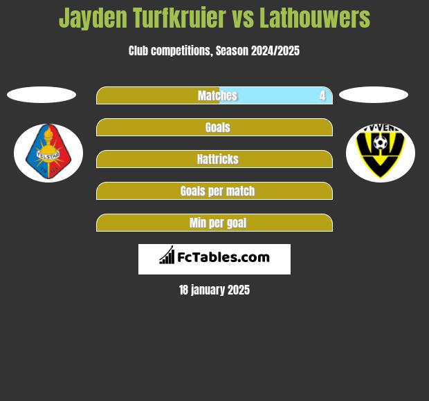 Jayden Turfkruier vs Lathouwers h2h player stats