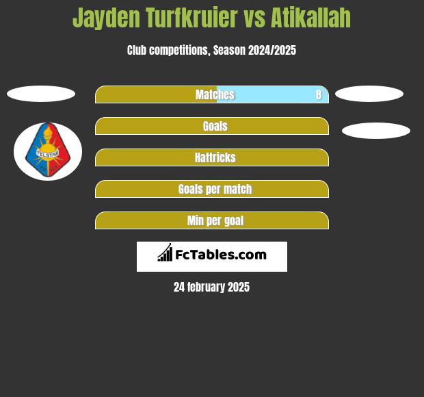 Jayden Turfkruier vs Atikallah h2h player stats