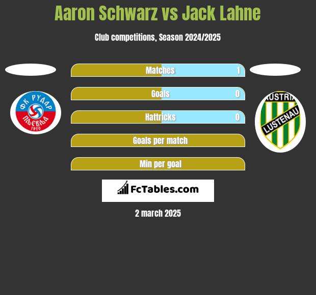 Aaron Schwarz vs Jack Lahne h2h player stats