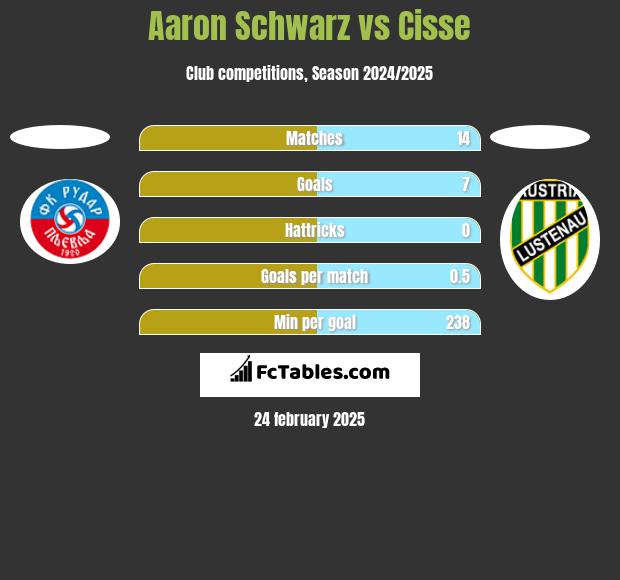 Aaron Schwarz vs Cisse h2h player stats