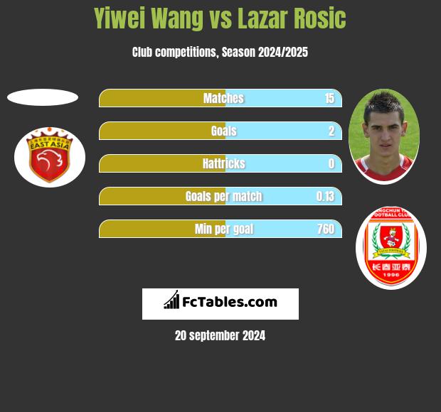 Yiwei Wang vs Lazar Rosic h2h player stats