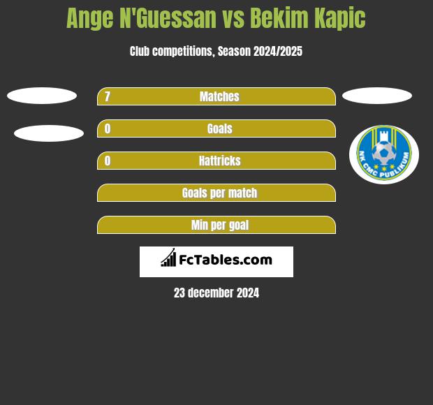 Ange N'Guessan vs Bekim Kapic h2h player stats