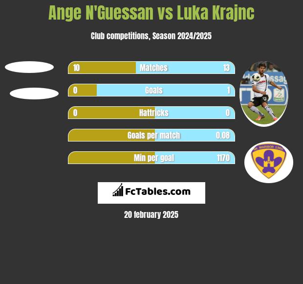 Ange N'Guessan vs Luka Krajnc h2h player stats