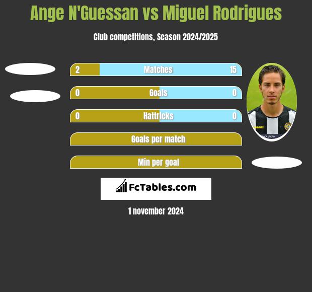 Ange N'Guessan vs Miguel Rodrigues h2h player stats