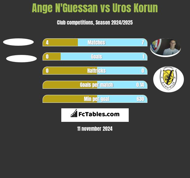 Ange N'Guessan vs Uros Korun h2h player stats