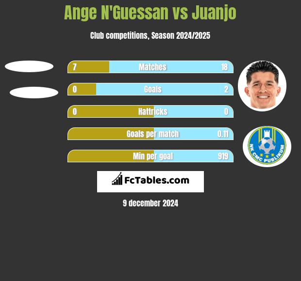 Ange N'Guessan vs Juanjo h2h player stats