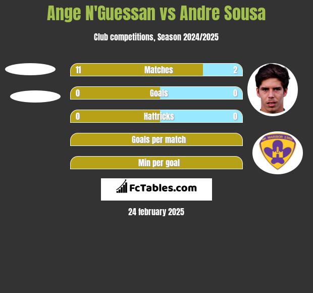 Ange N'Guessan vs Andre Sousa h2h player stats