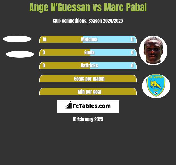 Ange N'Guessan vs Marc Pabai h2h player stats