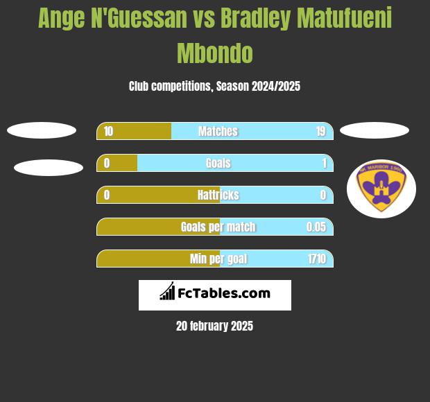 Ange N'Guessan vs Bradley Matufueni Mbondo h2h player stats