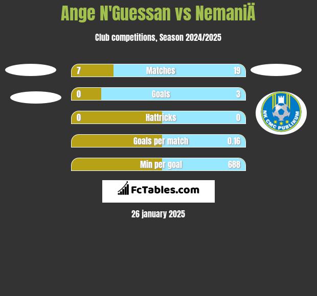 Ange N'Guessan vs NemaniÄ h2h player stats