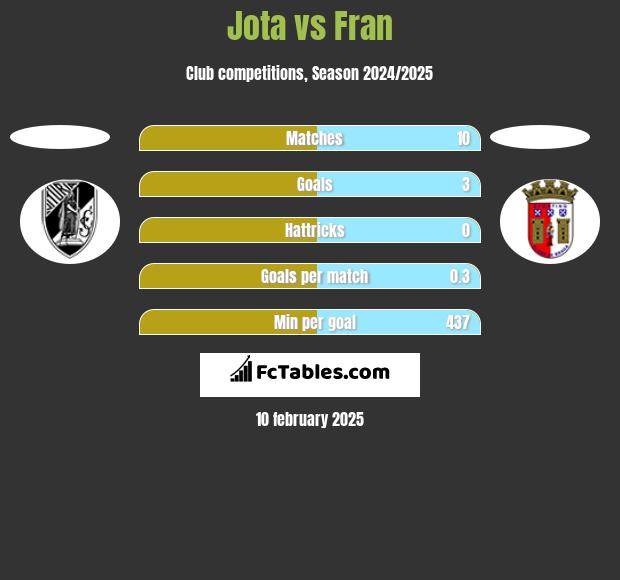 Jota vs Fran h2h player stats