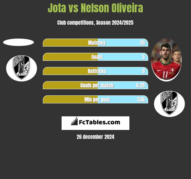 Jota vs Nelson Oliveira h2h player stats