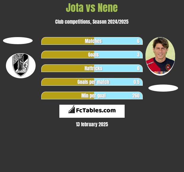 Jota vs Nene h2h player stats