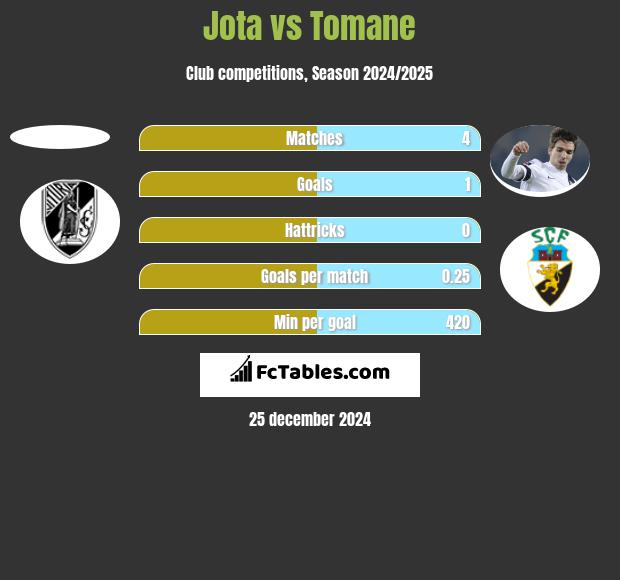 Jota vs Tomane h2h player stats