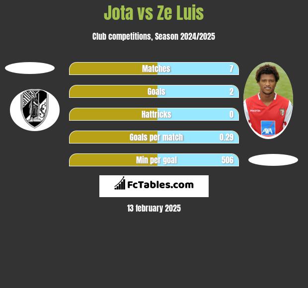 Jota vs Ze Luis h2h player stats