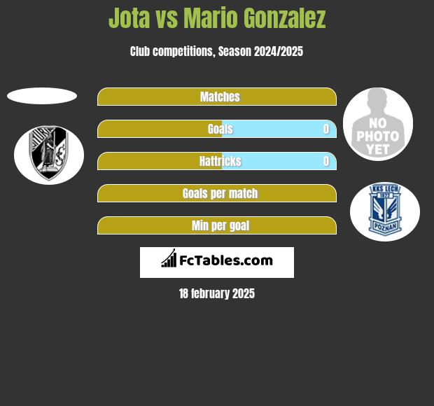 Jota vs Mario Gonzalez h2h player stats