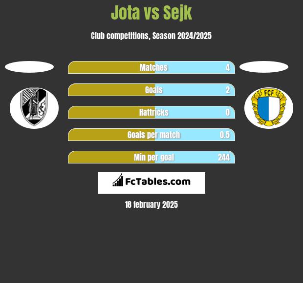 Jota vs Sejk h2h player stats