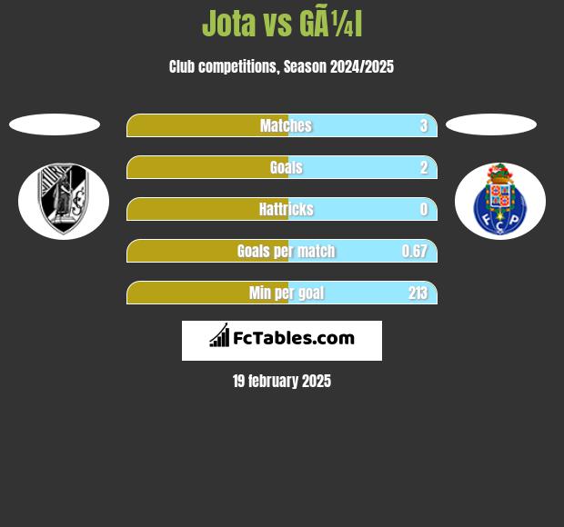 Jota vs GÃ¼l h2h player stats