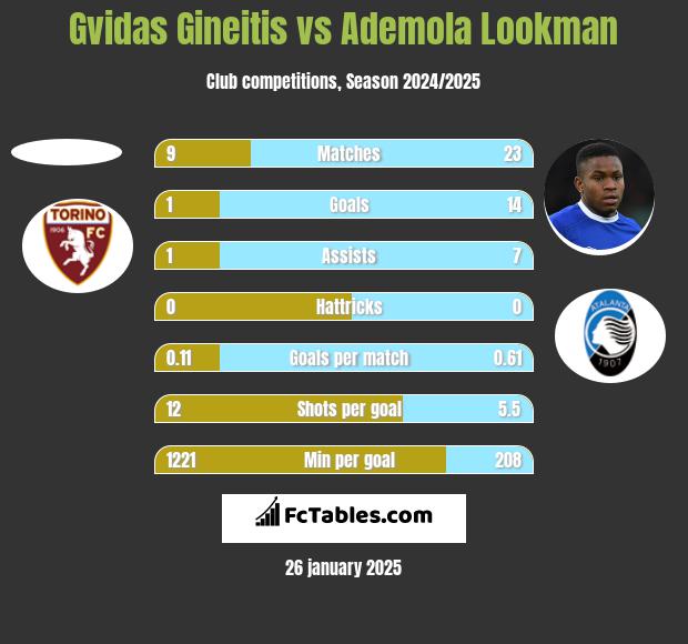 Gvidas Gineitis vs Ademola Lookman h2h player stats