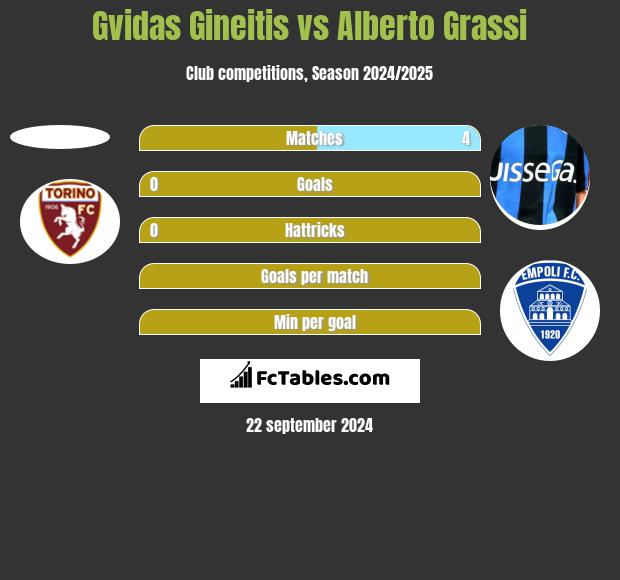 Gvidas Gineitis vs Alberto Grassi h2h player stats