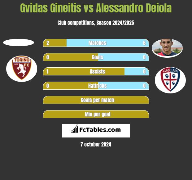 Gvidas Gineitis vs Alessandro Deiola h2h player stats