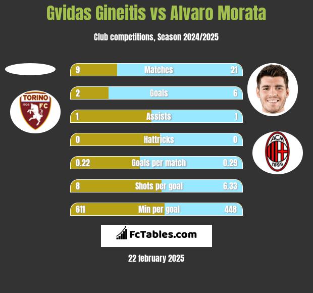 Gvidas Gineitis vs Alvaro Morata h2h player stats