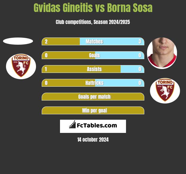 Gvidas Gineitis vs Borna Sosa h2h player stats