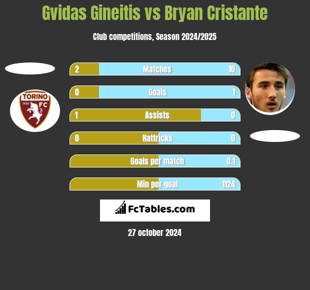 Gvidas Gineitis vs Bryan Cristante h2h player stats