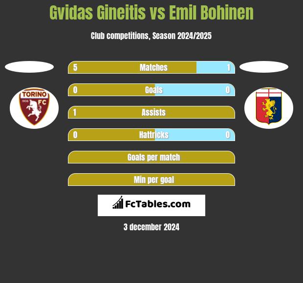 Gvidas Gineitis vs Emil Bohinen h2h player stats