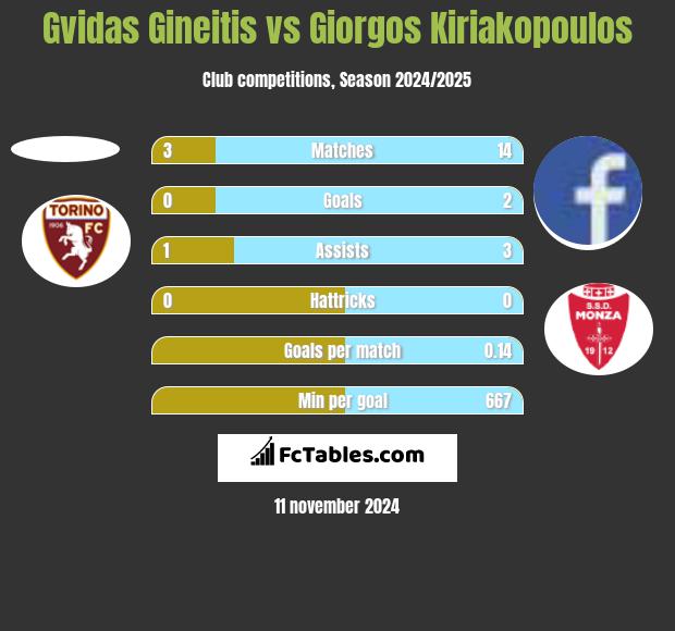 Gvidas Gineitis vs Giorgos Kiriakopoulos h2h player stats