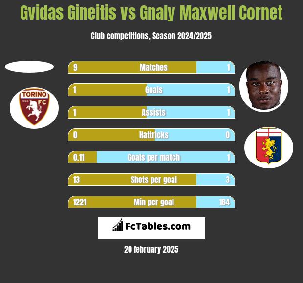 Gvidas Gineitis vs Gnaly Maxwell Cornet h2h player stats