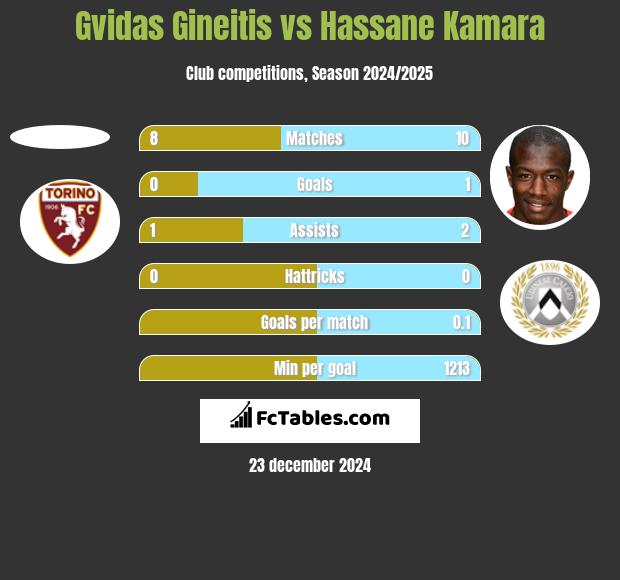 Gvidas Gineitis vs Hassane Kamara h2h player stats