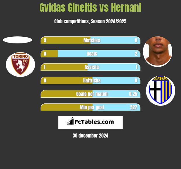 Gvidas Gineitis vs Hernani h2h player stats