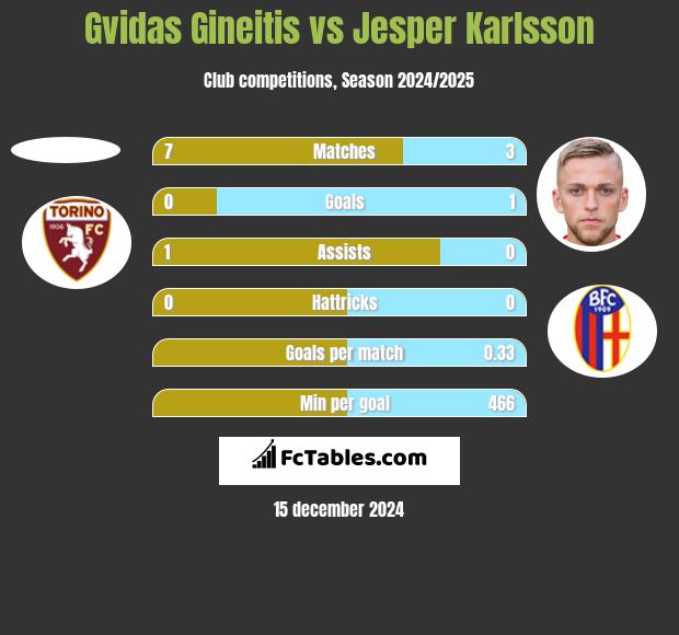 Gvidas Gineitis vs Jesper Karlsson h2h player stats