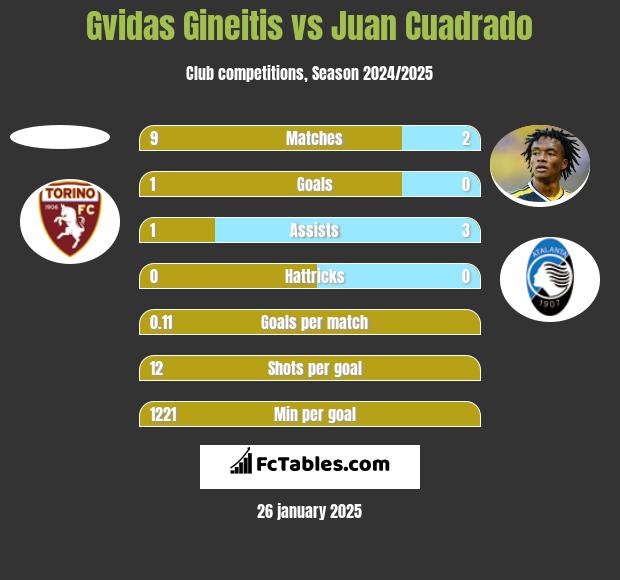 Gvidas Gineitis vs Juan Cuadrado h2h player stats