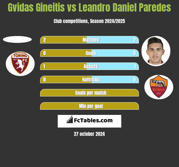 Gvidas Gineitis vs Leandro Daniel Paredes h2h player stats