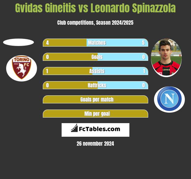 Gvidas Gineitis vs Leonardo Spinazzola h2h player stats