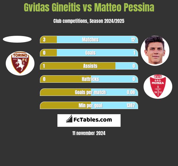 Gvidas Gineitis vs Matteo Pessina h2h player stats